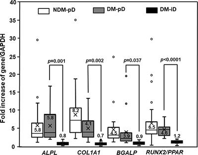 Age-Influenced Receptors of Advanced Glycation End Product Overexpression Associated With Osteogenic Differentiation Impairment in Patients With Type 2 Diabetes